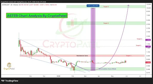 ASTER Price Shows Strong Accumulation Signal