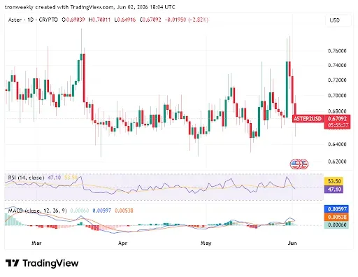 ASTER Technical Indicators Show Weakening Momentum
