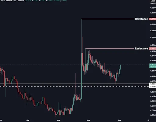 ApeCoin Price Bounce Signals a Move to $0.278