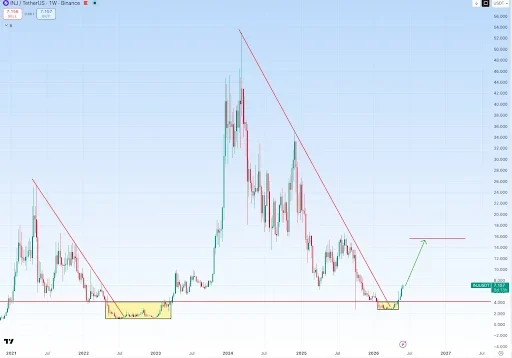 Injective Price Setup Signals Reversal Toward $16