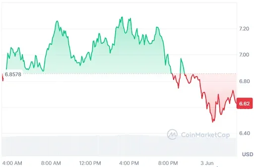 Injective price chart