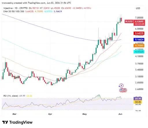 RSI and EMAs Point to Strong Bullish Outlook