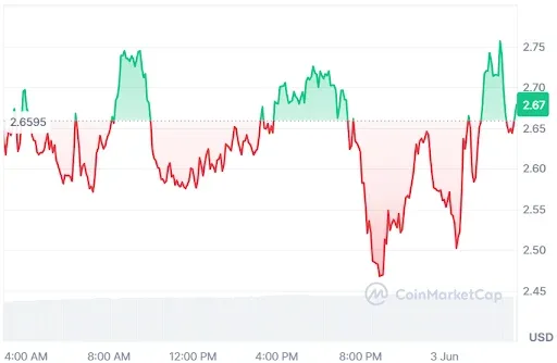 NEAR Price Chart