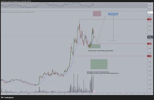NEAR Price Flips Support, Traders Eye Higher Levels