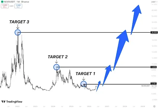 NEAR Cycle Structure Points to a Rally Toward $20