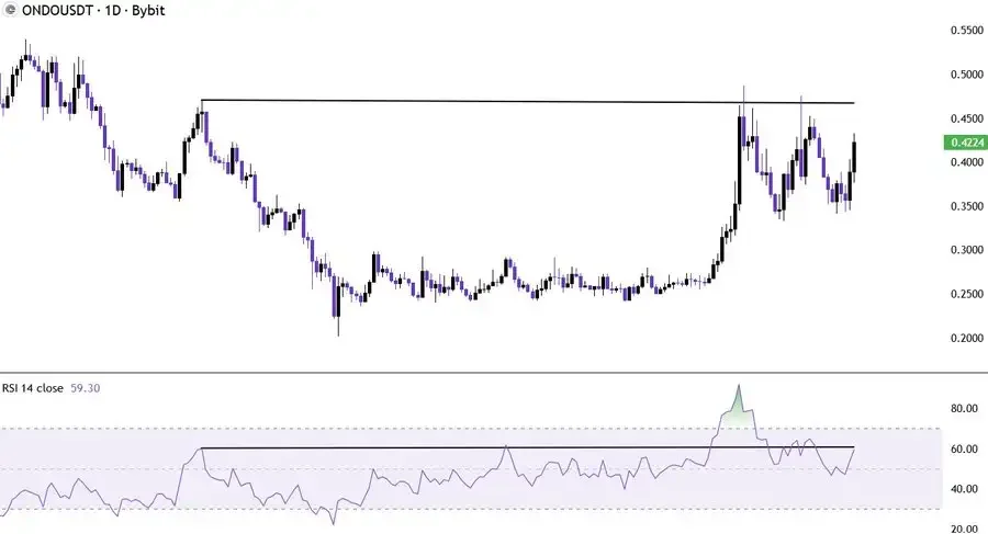 ONDO outperforms the broader crypto market