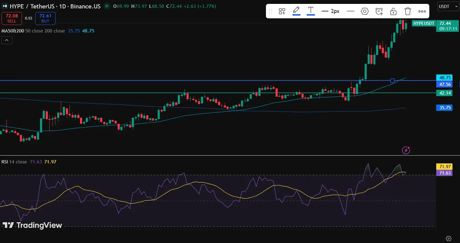 HYPE Price Maintains Bullish Technical Momentum
