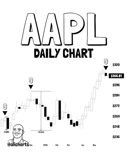 AAPL Price Faces Key Test Near Recent Highs