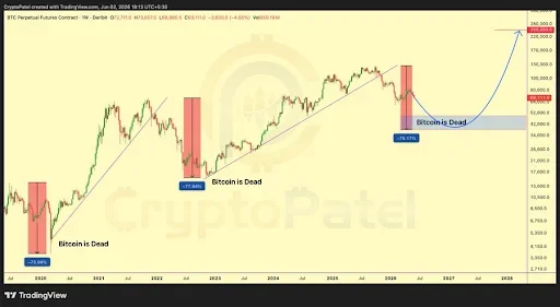 Bitcoin price analysis