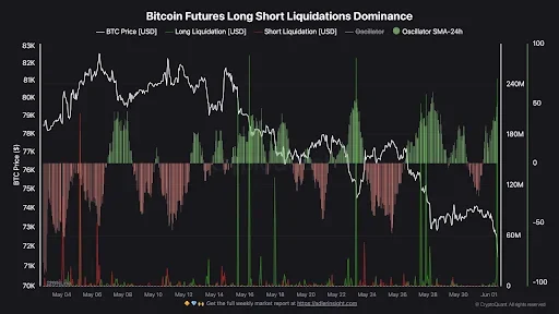 CryptoQuant Signals Shift in Bitcoin Liquidation Pressure