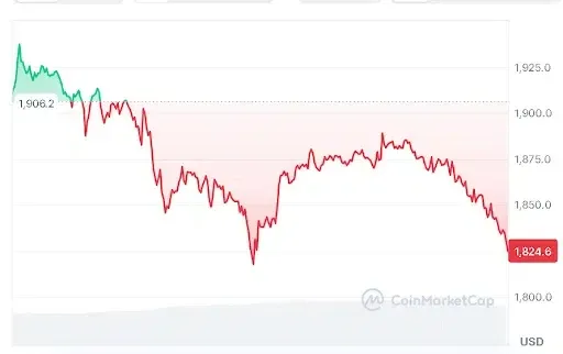 Ethereum price chart