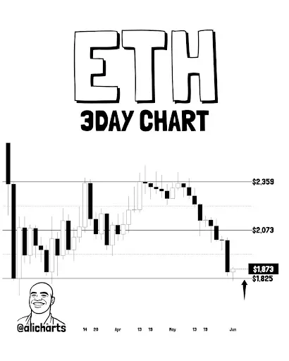 Ethereum Price Tests Key $1,825 Support