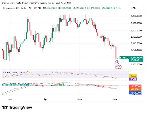 Ethereum Flashes Oversold Signal as Bears Keep Control