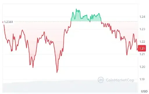 XRP Price Chart