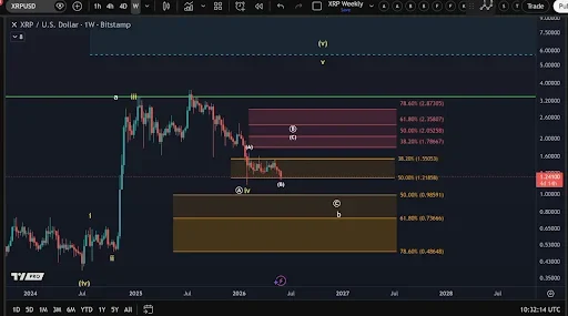 XRP Price Recovery Remains Weak