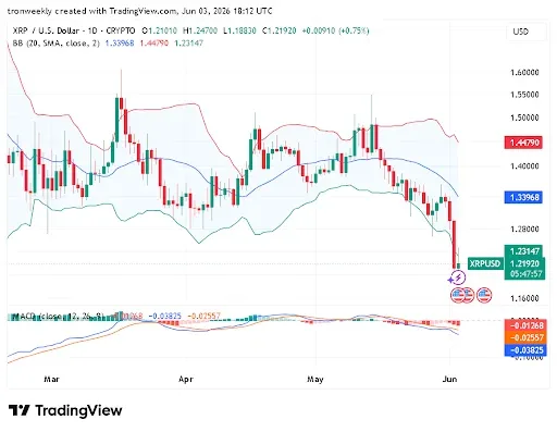 XRP Price Breaks Below Key Bollinger Band Support