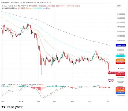 Technical Indicators Point to Continued Weakness