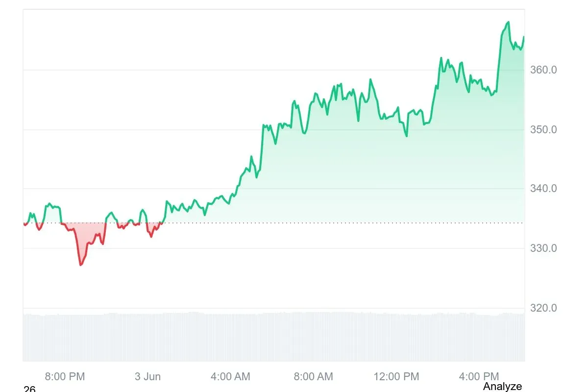 XMR Price chart