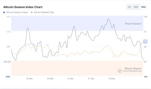 Altcoin Season Index Signals Improving Market Conditions