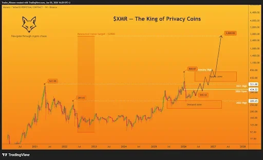 Monero Price Structure Suggests Long-Term Upside
