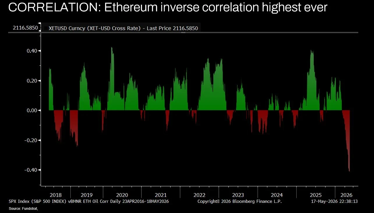 Ethereum inverse correlation