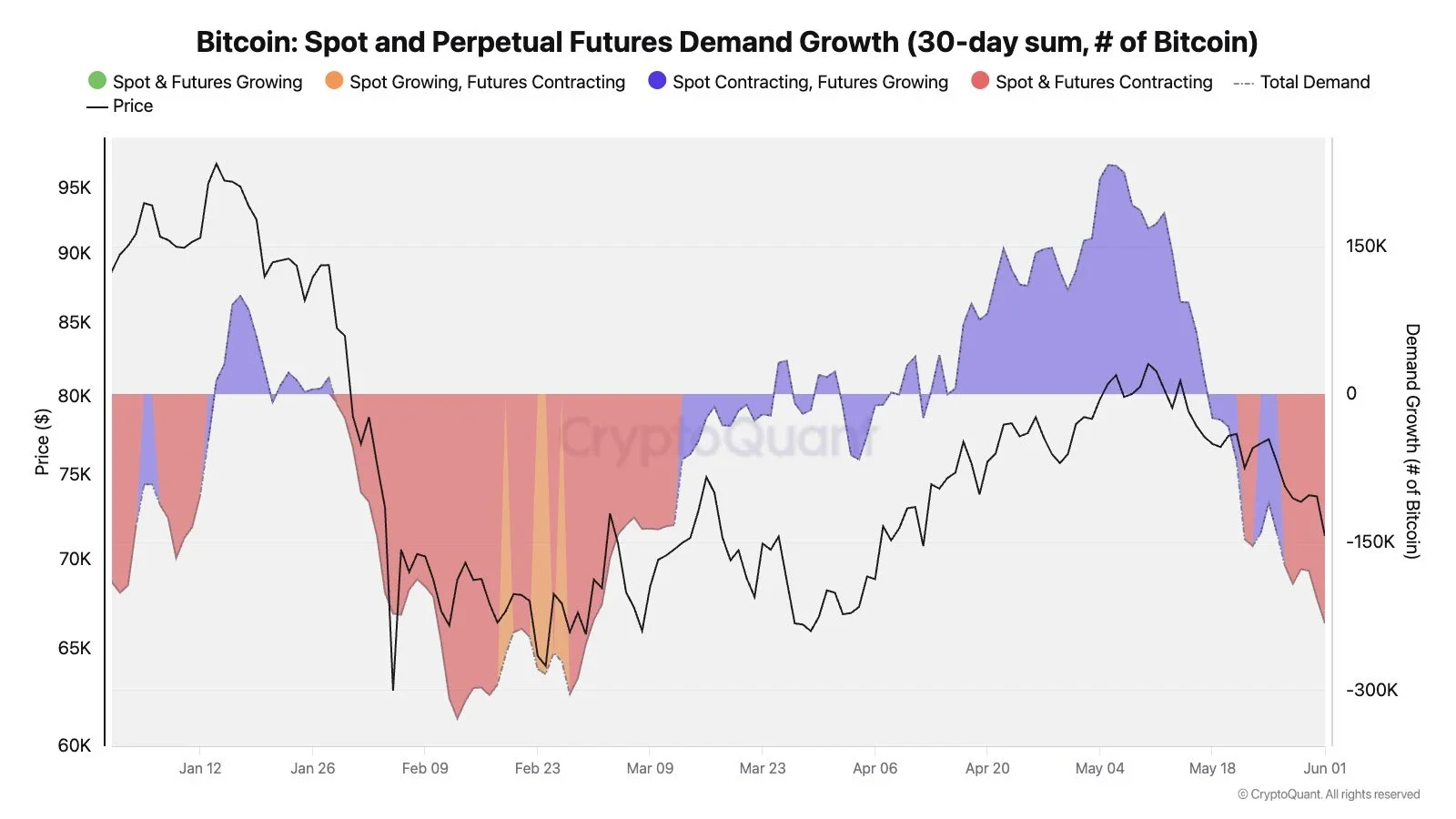 Bitcoin spot and futures demand