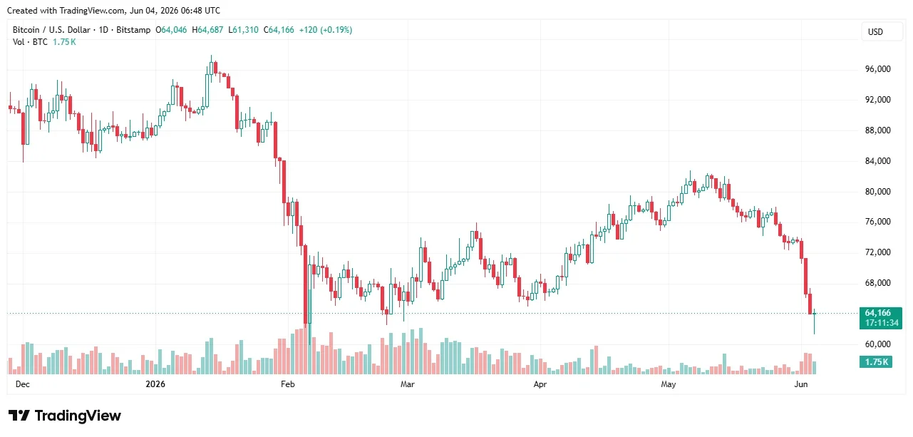 Bitcoin price chart