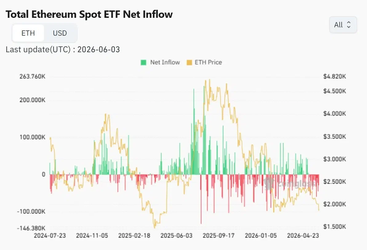 Total Ethereum Spot ETF Net Inflow