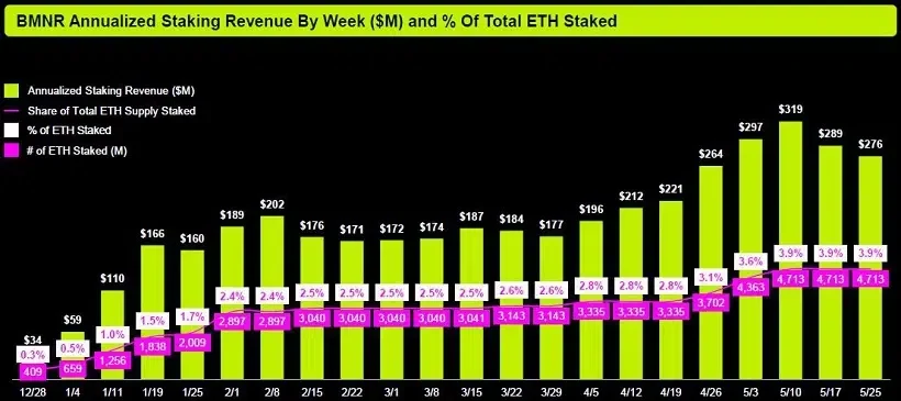 Bitmine STRC launch preferred stock offering amid $9.2 billion unrealized ETH losses