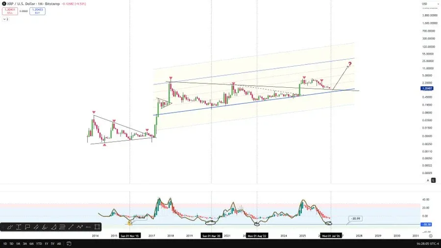 XRP RSI returns to a rare historical level