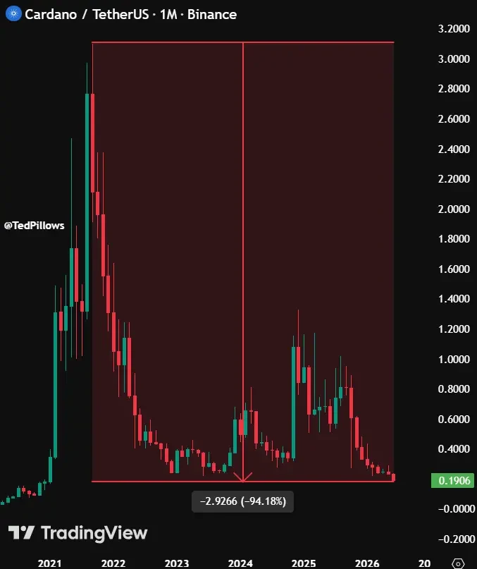 Cardano reaches new multi-year low