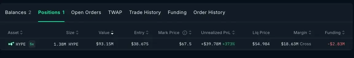 HYPE whale position remains open despite massive gains