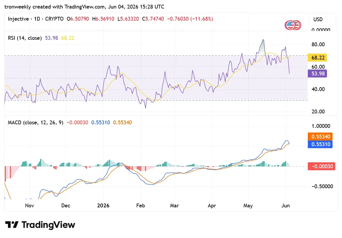 INJ TradingView Chart
