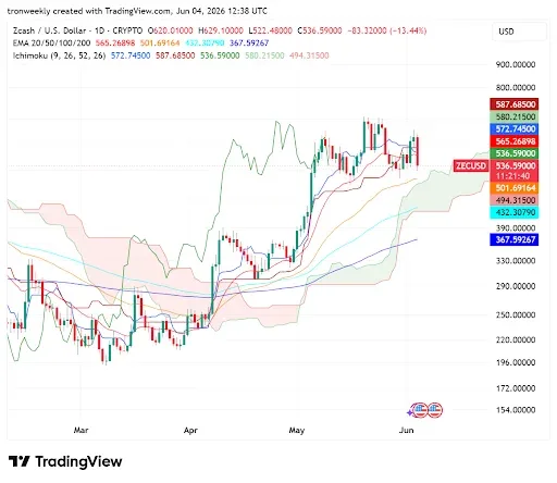 Technical Indicators Point to a Short-Term Pressure