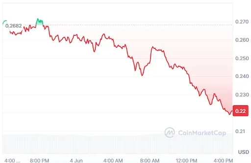 FET Price chart