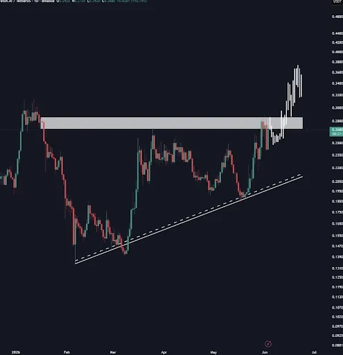 FET Price Eyes Major Move After Higher Lows Formation