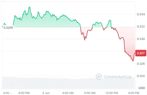 TRX Price chart