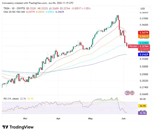 TRX Price Structure Point to Increasing Bearish Power