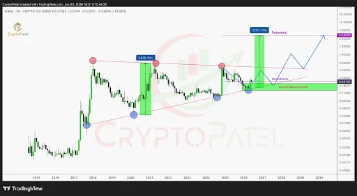 XLM Price Setup Sparks Hope for a Move Toward $10
