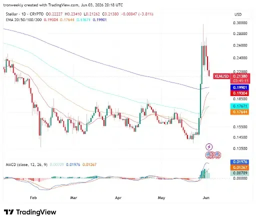 XLM Price Structure Reveals Decreasing Strength