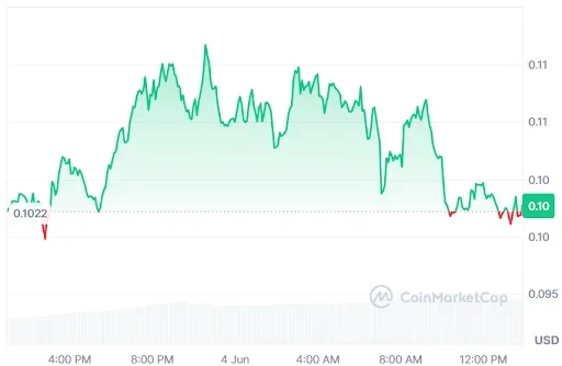 Ethena price chart