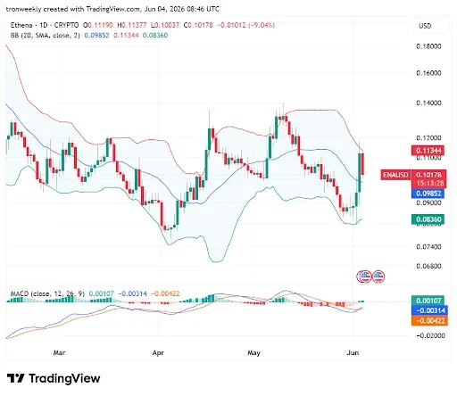 ENA Price Faces Rejection From Upper Bollinger Band