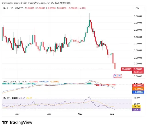 Momentum Indicators Shows Strong Bearish Dominance