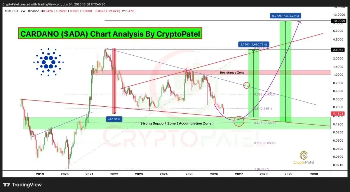 ADA price chart