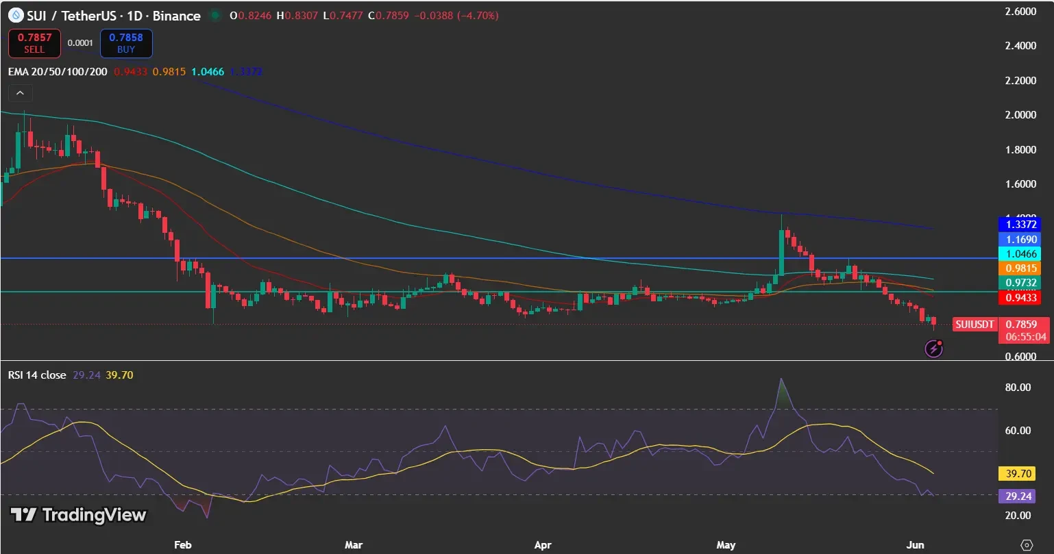 SUI Price Remains Under Pressure Below the $0.80 Level