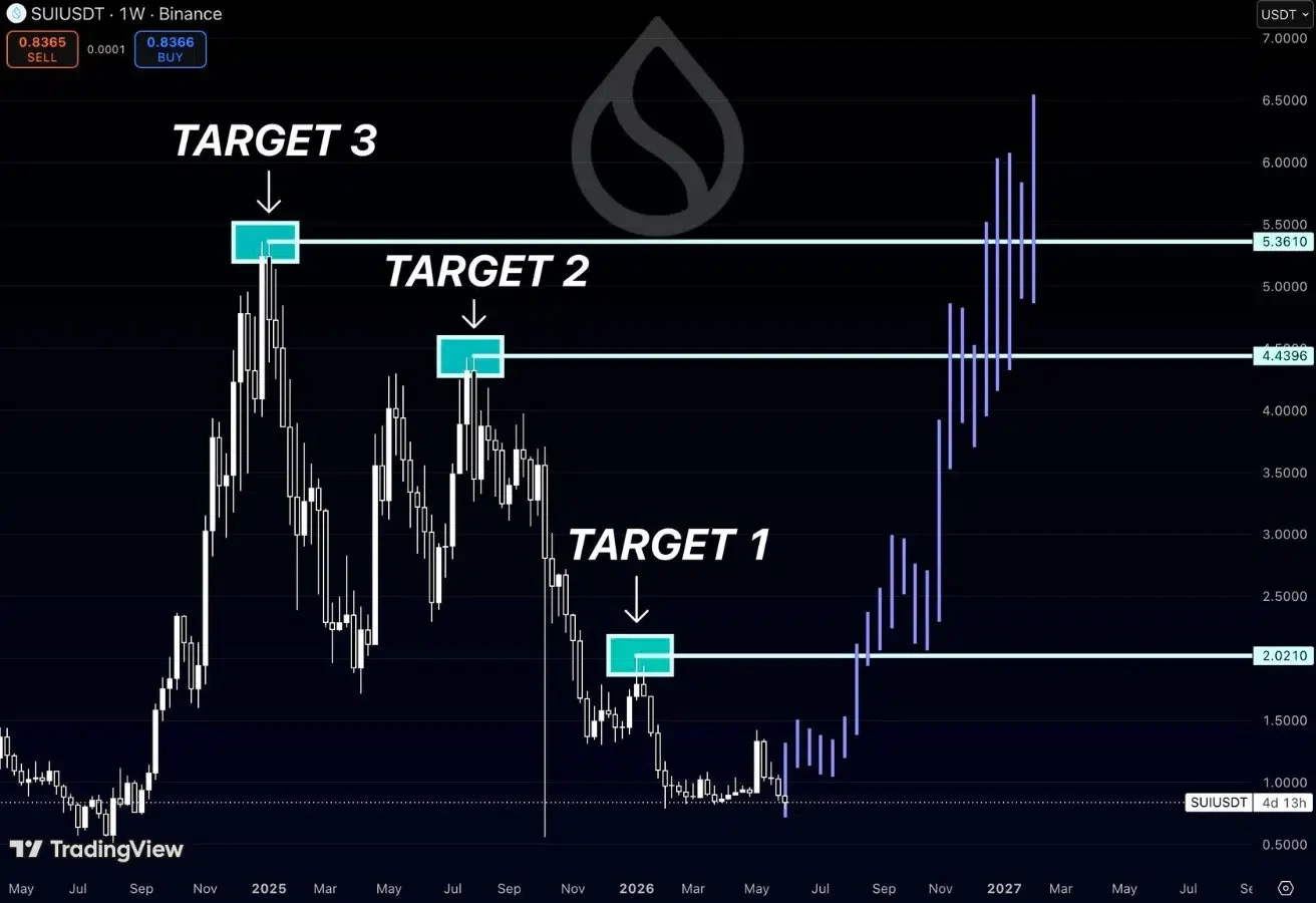 SUI price prediction