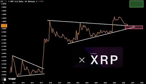 XRP Price analysis