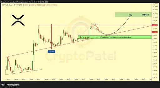 XRP Price Breakout Outlook and Historical Cycle Strength