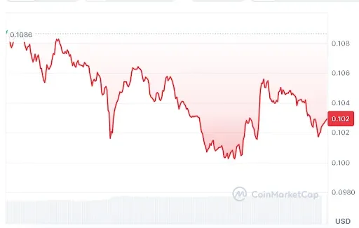 ALGO Price Chart