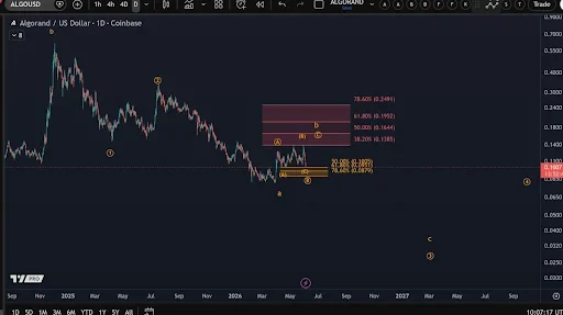Algorand Price Near Critical Breakdown Zone